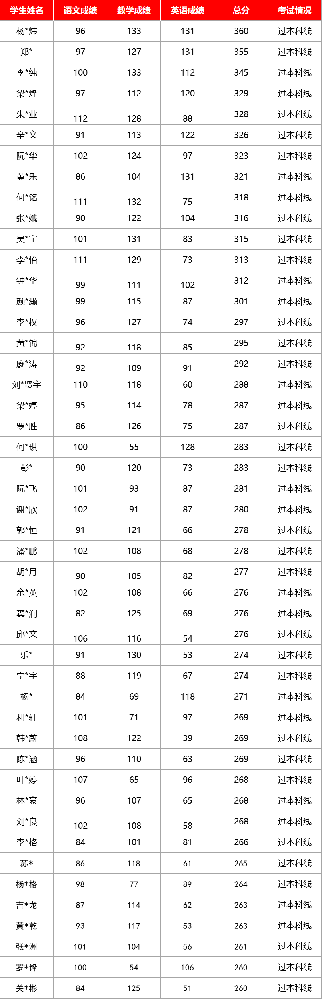 广州华成理工职业技术学校2023年春季高考学生成绩.png